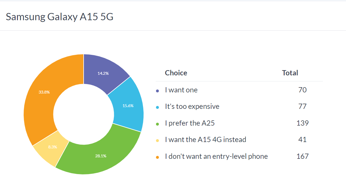 Weekly poll results: Galaxy A25 beats Galaxy A15 5G and A15.