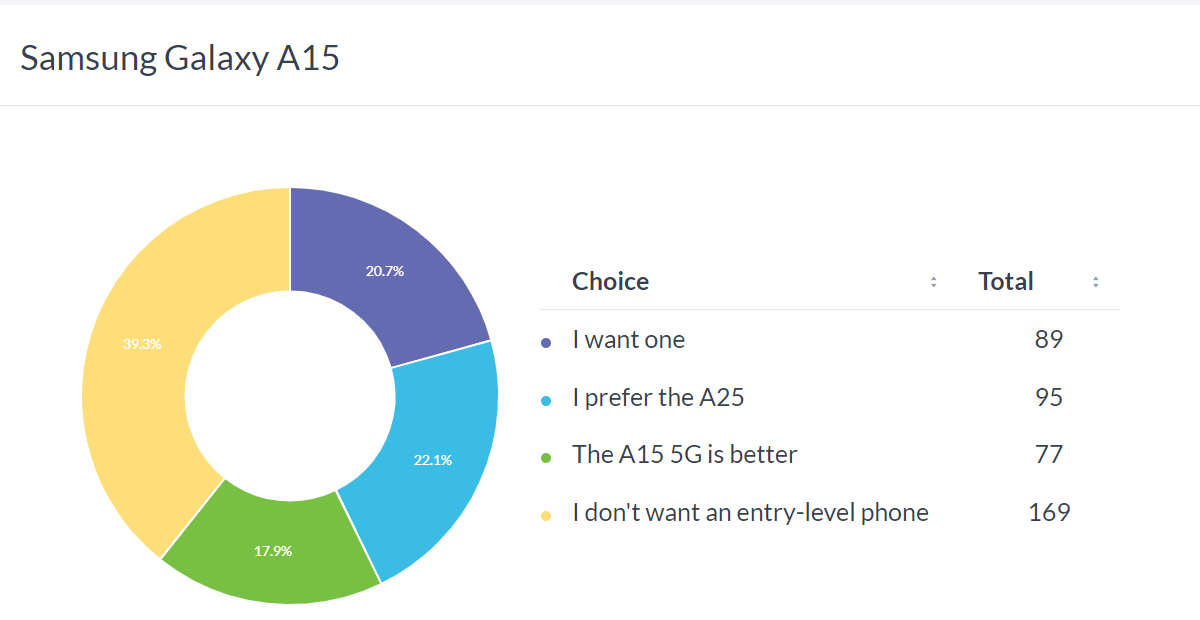 Weekly poll results: the Galaxy A25 overshadows the Galaxy A15 5G and A15