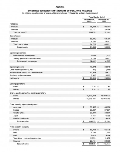 Apple Inc consolidated financial statement for period ending December 30, 2023