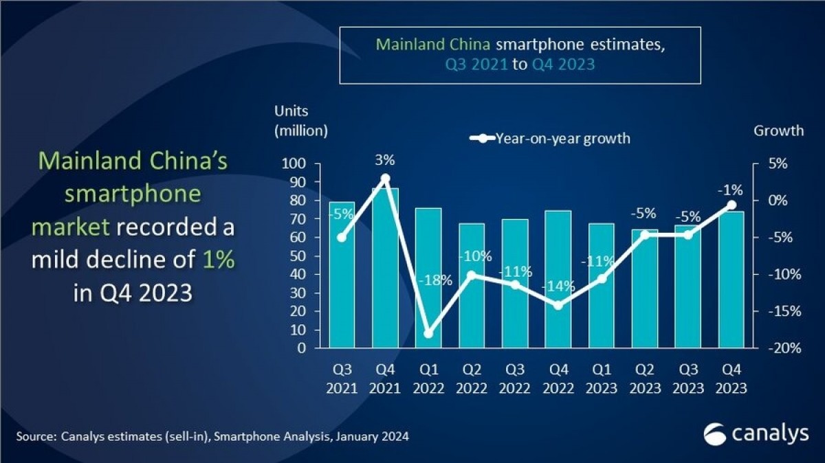 Canalys: Huawei regains traction in China as market drops to a new low