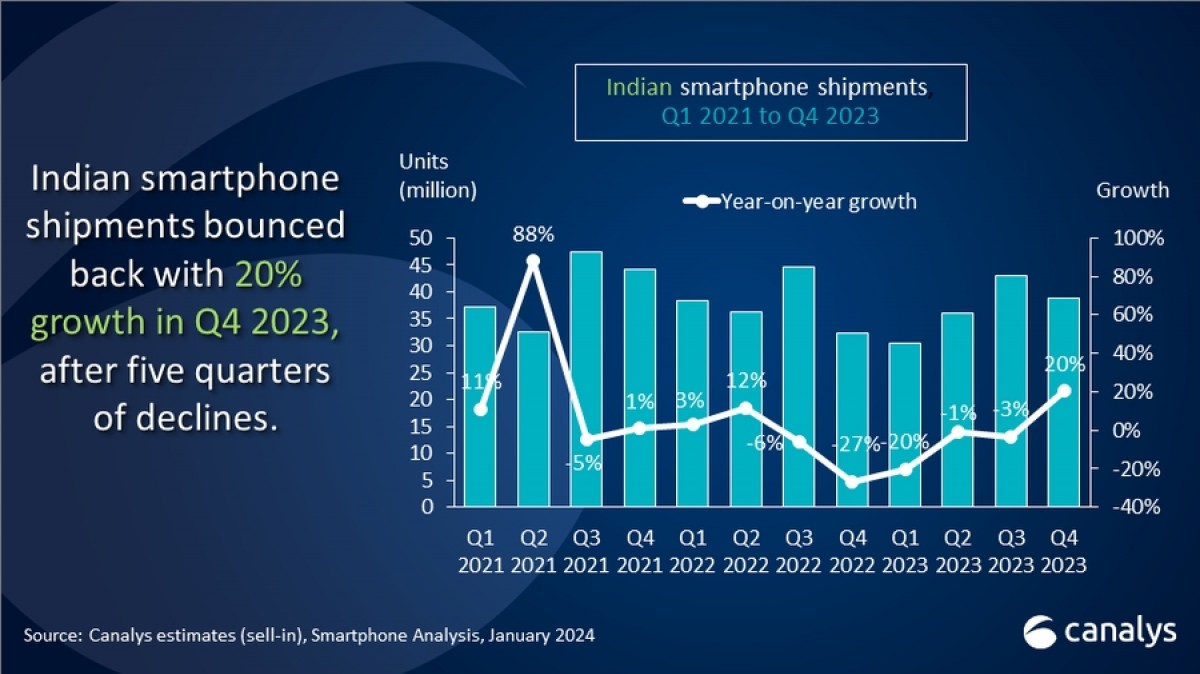 Canalys: Smartphone market in India rebounds in Q4, yearly shipments drop down to just 2%