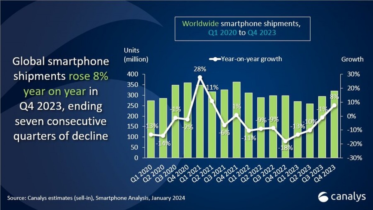 Canalys: Apple was the world’s leading smartphone vendor for 2023 