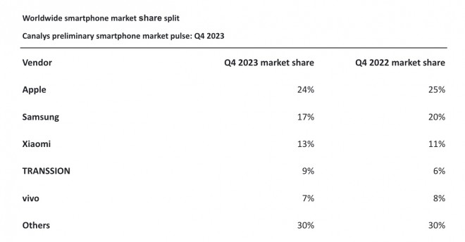 Worldwide smartphone market share split (Canalys preliminary smartphone market pulse: Q4 2023)