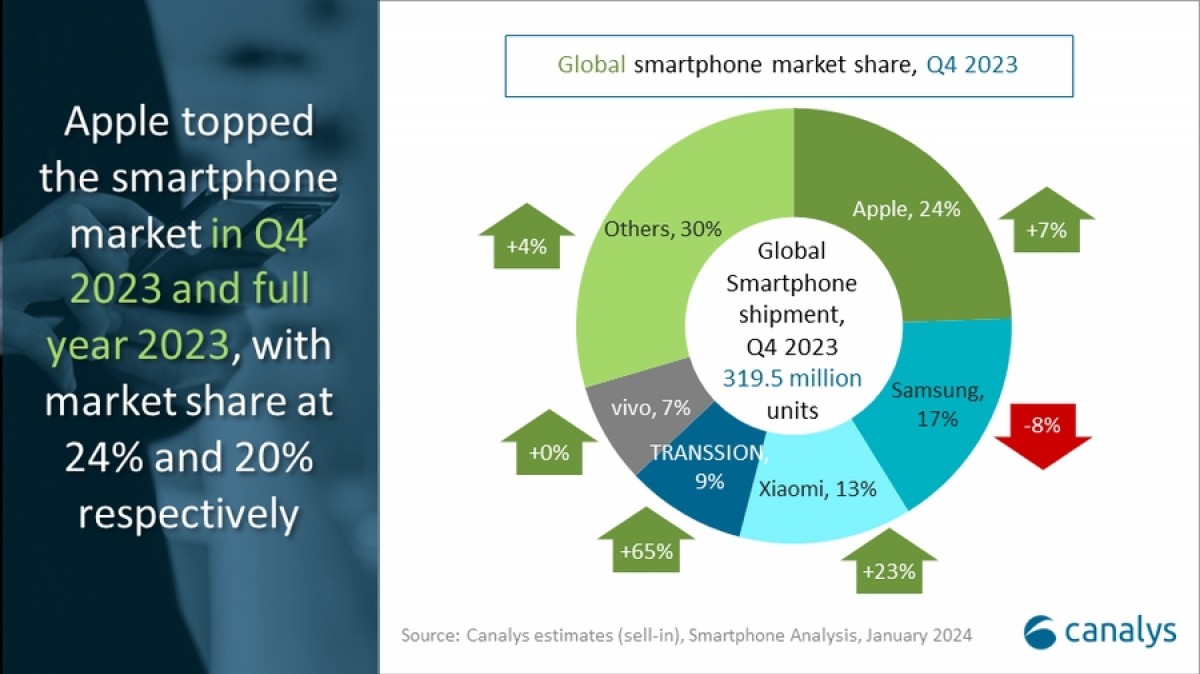 Canalys: Apple is number 1 for 2023 in a stabilizing smartphone market
