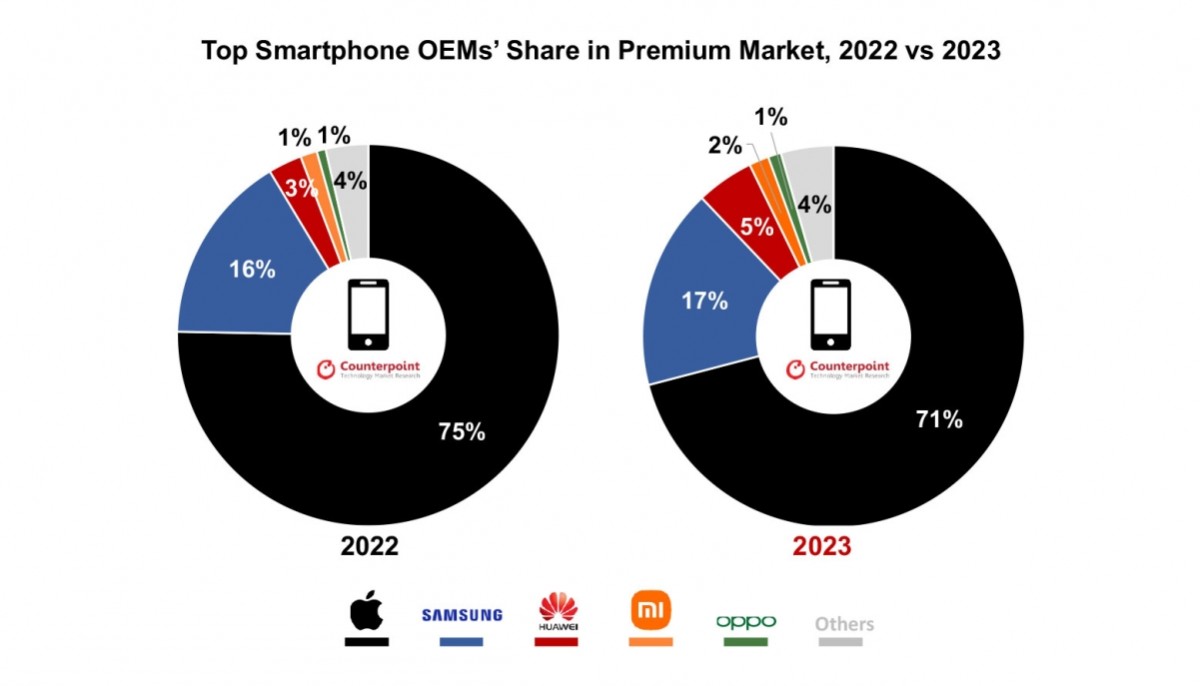 テクノロジー カウンターポイント2023年のプレミアムスマートフォン市場は成長、アップルが首位を維持