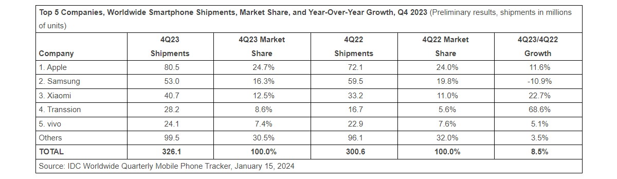 IDC confirms: Apple was king of the smartphone market in 2023, overtaking Samsung