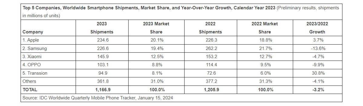 IDC confirms: Apple was king of the smartphone market in 2023, overtaking Samsung