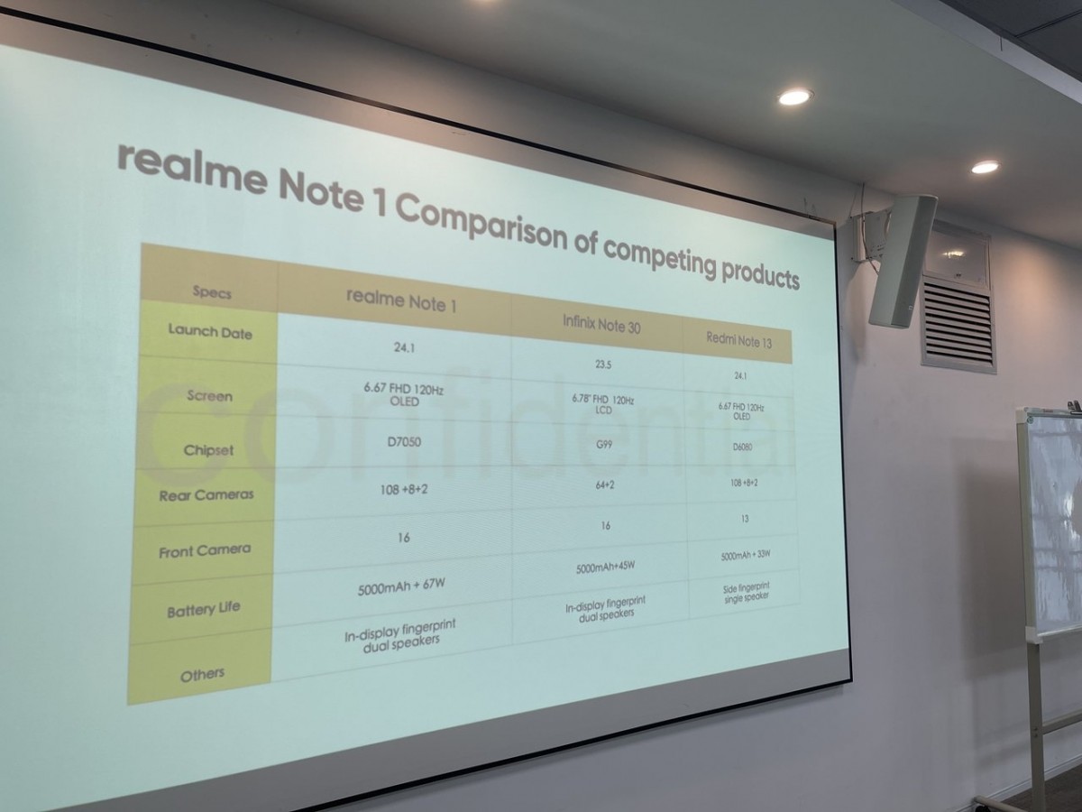 Realme's upcoming product line, the Note, featuring Note 1 with a 108 MP camera