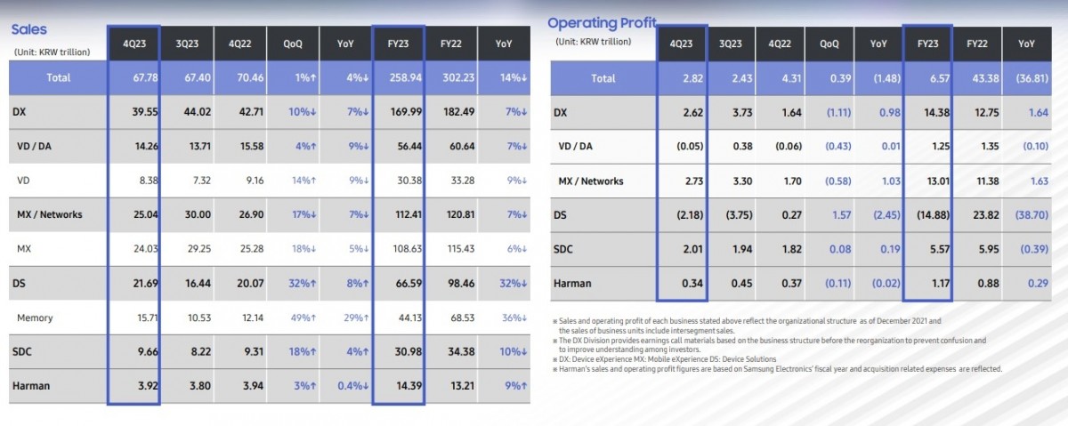 Финансовые результаты Samsung за 2023 год показывают семикратное снижение прибыли