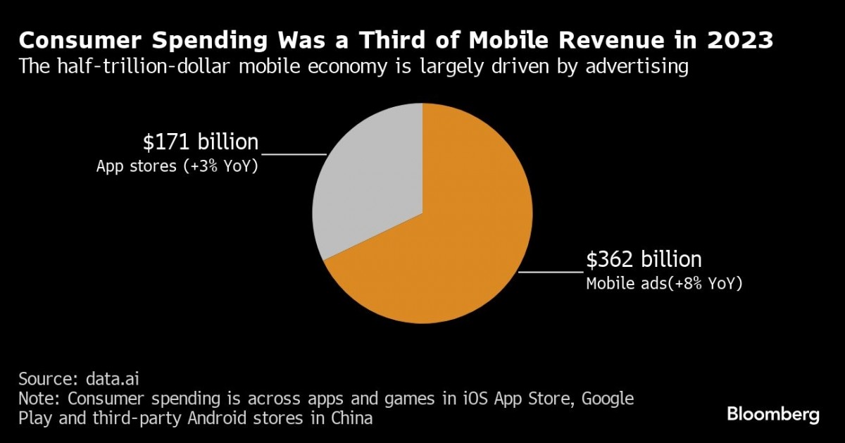 TikTok becomes the first app to reach $10 billion in-app spending in 2023