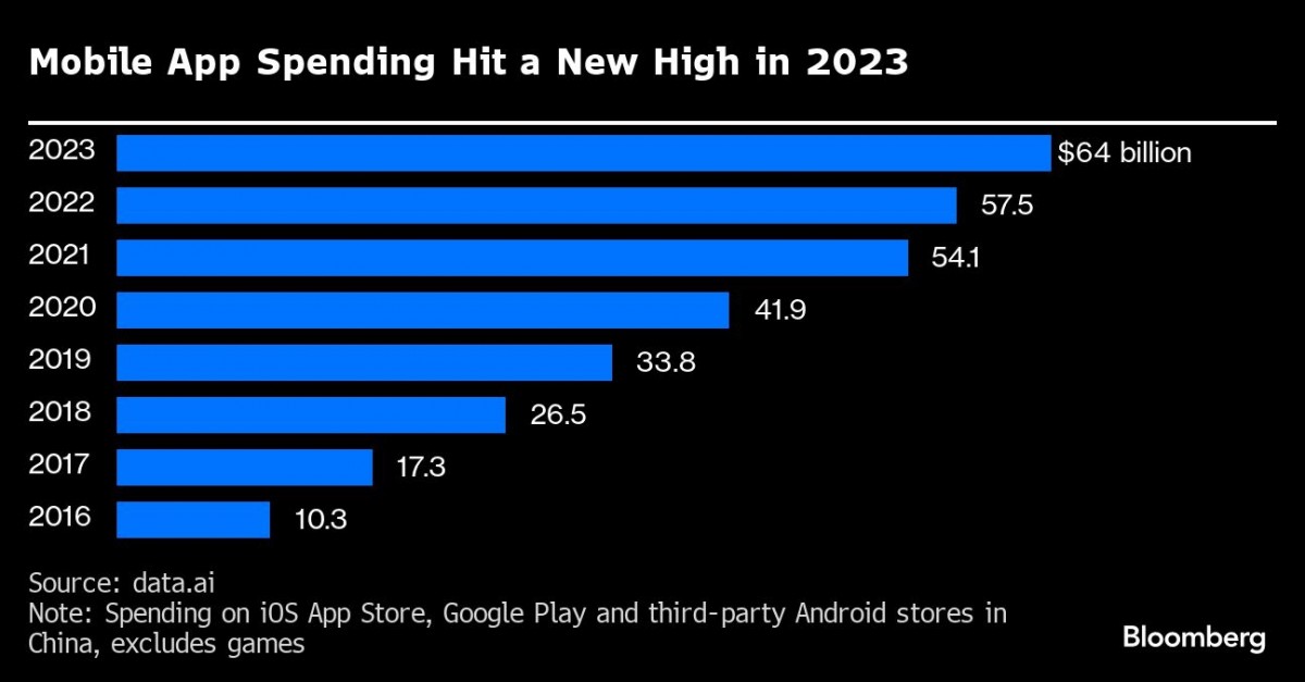 TikTok becomes the first app to reach $10 billion in-app spending in 2023