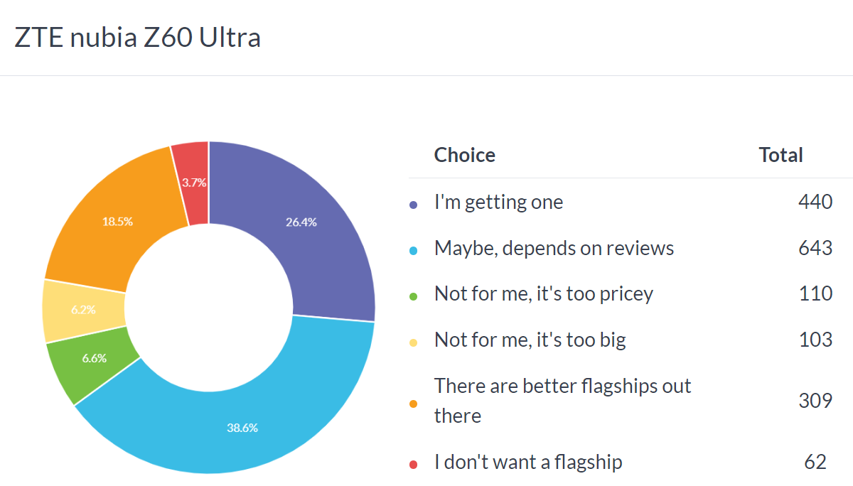 Weekly poll results: the nubia Z60 Ultra is promising, but software updates are a concern