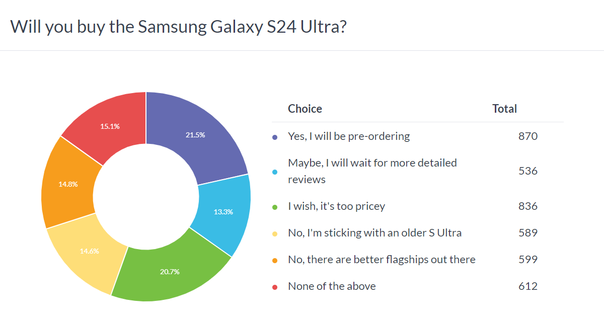 نتایج نظرسنجی هفتگی: Galaxy S24 Ultra عالی است اما گران است، S24+ صاحبان تلفن های S+ قدیمی را به خود جذب می کند