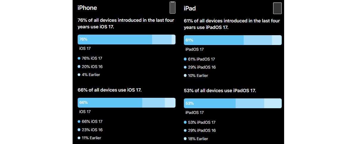 Внедрение iOS 17 происходит не так быстро, как iOS 16, но iPadOS 17 опережает iPadOS 16.