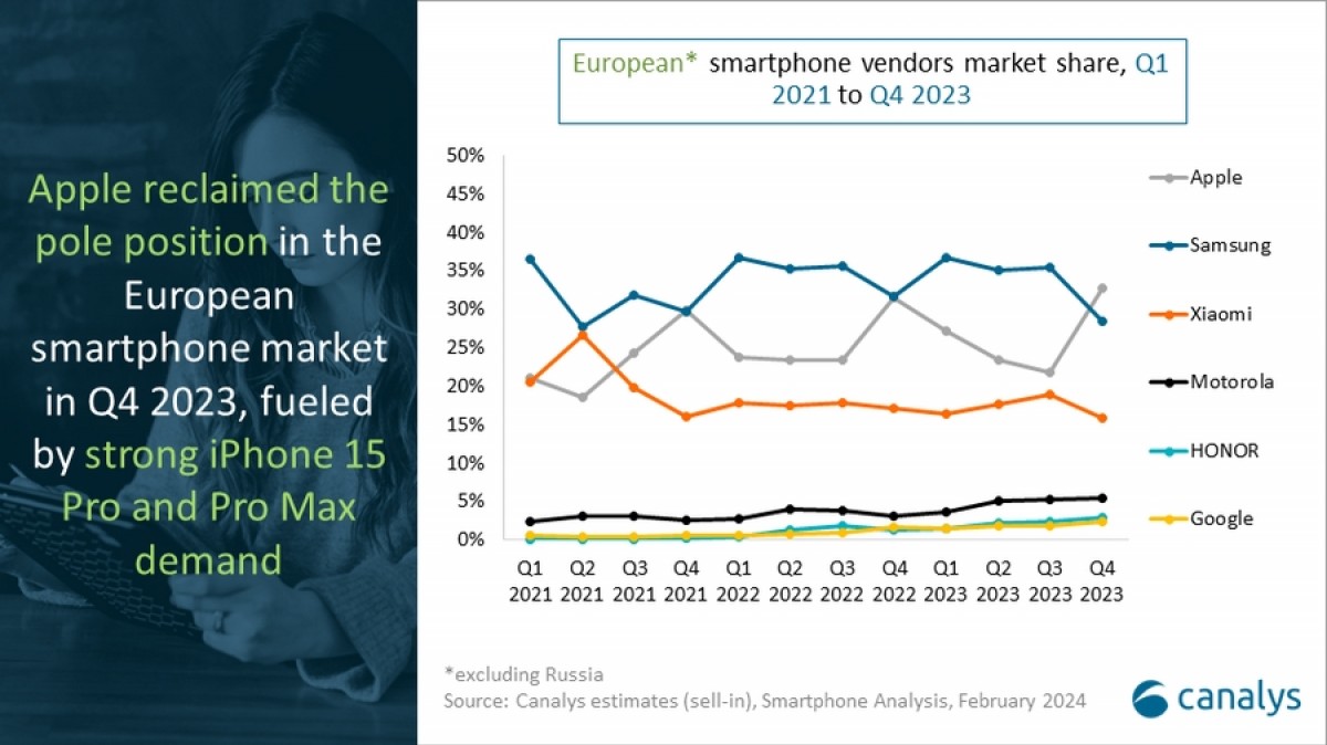 Canalys: Apple reaches top spot in Europe as the market slowly heals