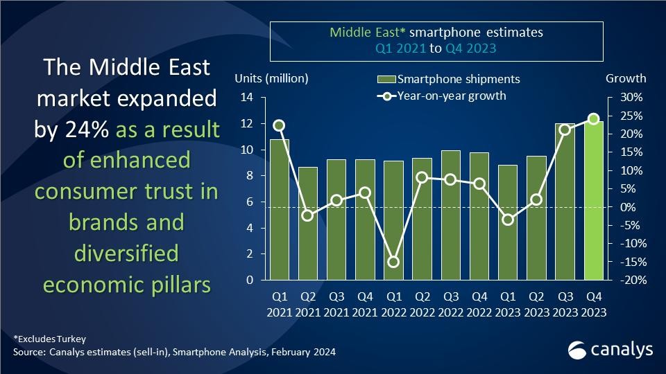 Canalys: рынок смартфонов на Ближнем Востоке вырос на 24% в четвертом квартале, на 11% за весь 2023 год