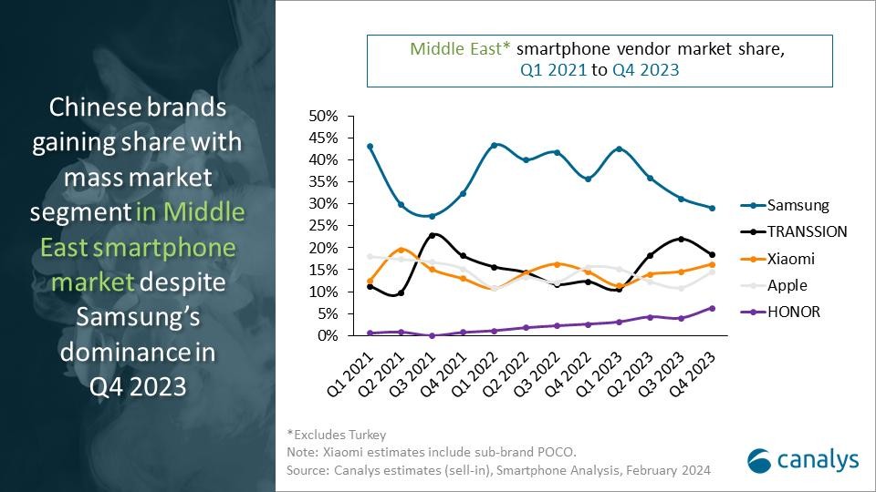 Canalys: the smartphone market in the Middle East grew 24% in Q4, 11% for the full year 2023