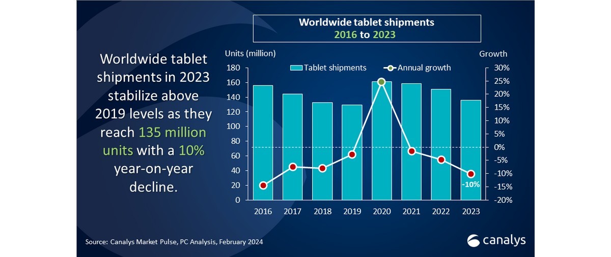 Tablet sales keep falling, Apple still leads