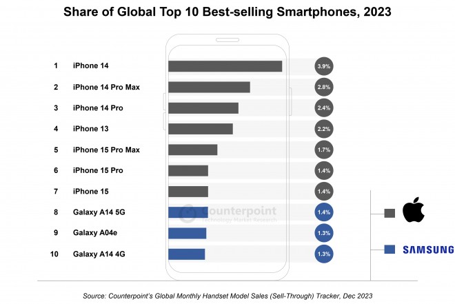 Top-10 best selling smartphones of 2023 (Canalys)