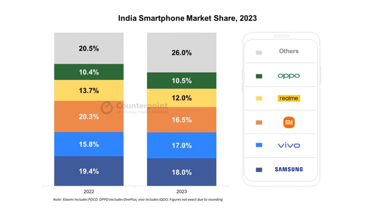 Контрапункт: Samsung — самая продаваемая компания-производитель смартфонов в Индии в 2023 году
