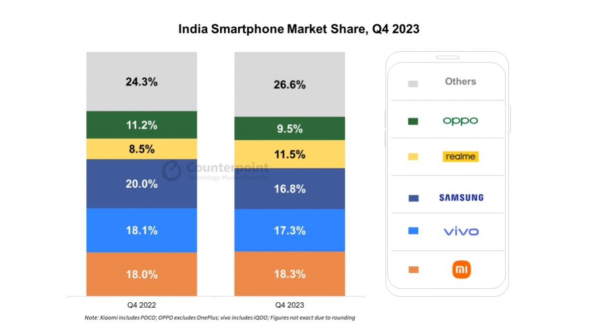 ЧР: Samsung — самая продаваемая компания-производитель смартфонов в Индии в 2023 году.