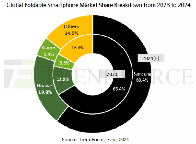 Global foldable smartphone market share 2023-2024 (TrendForce)
