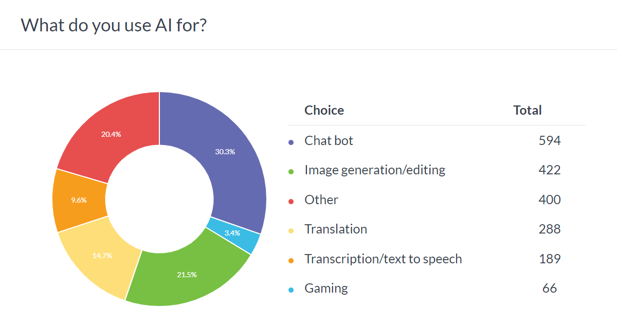Weekly poll results: AI is not widely used yet, but it has a wide variety uses