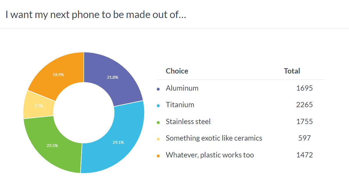 Weekly poll result: titanium emerges as the new material of choice for smartphones
