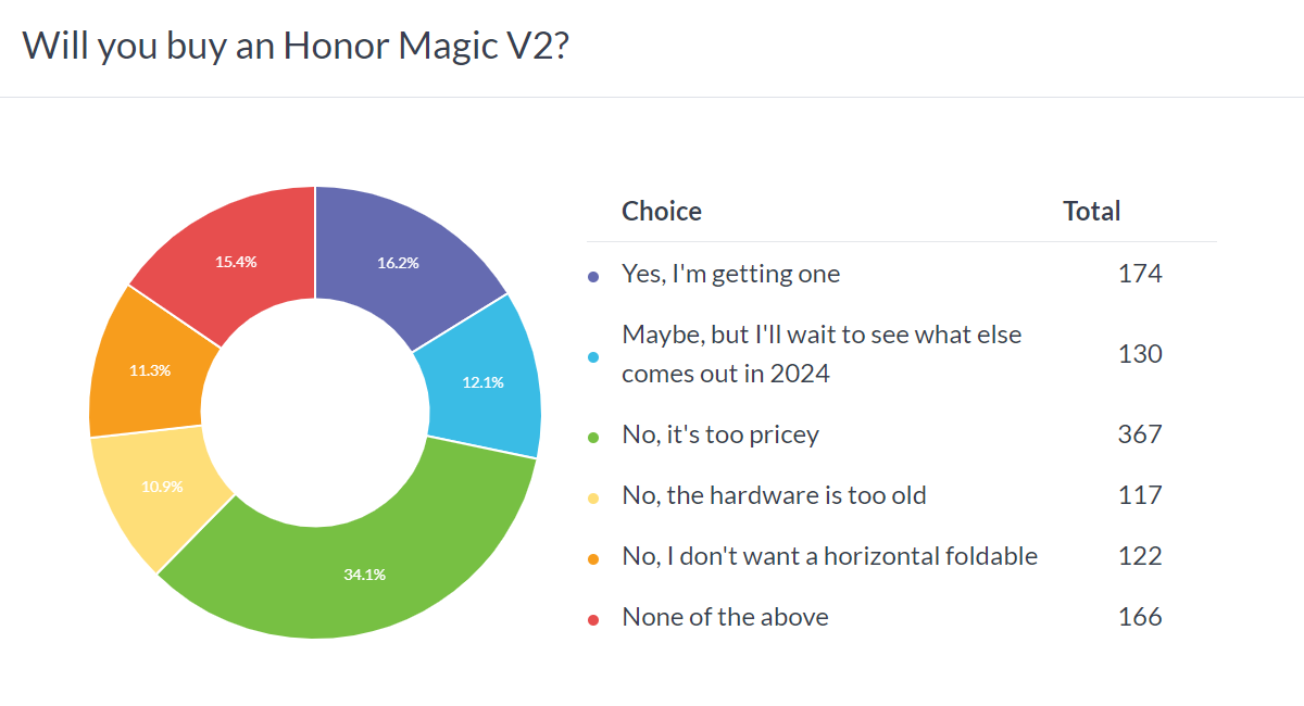 Weekly poll results: the Honor Magic V2 is too pricey
