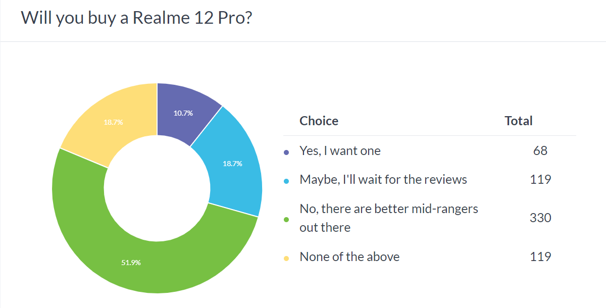 Результаты еженедельного опроса: у Realme 12 Pro+ есть потенциал, 12 Pro — это колебание и промах