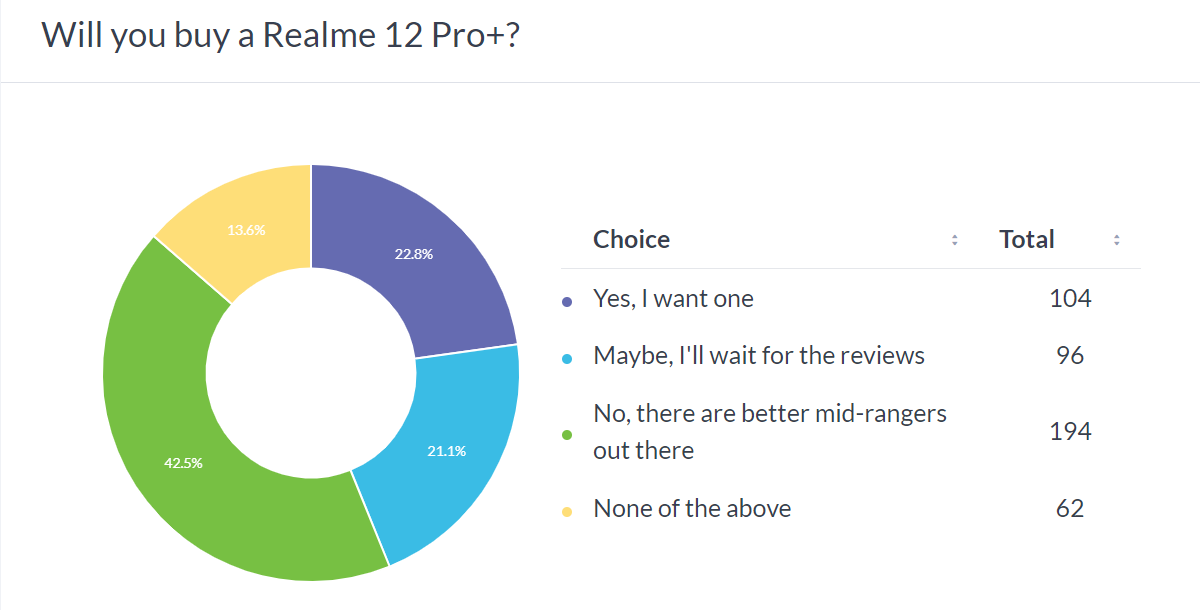 Результаты еженедельного опроса: у Realme 12 Pro+ есть потенциал, 12 Pro — это колебание и промах