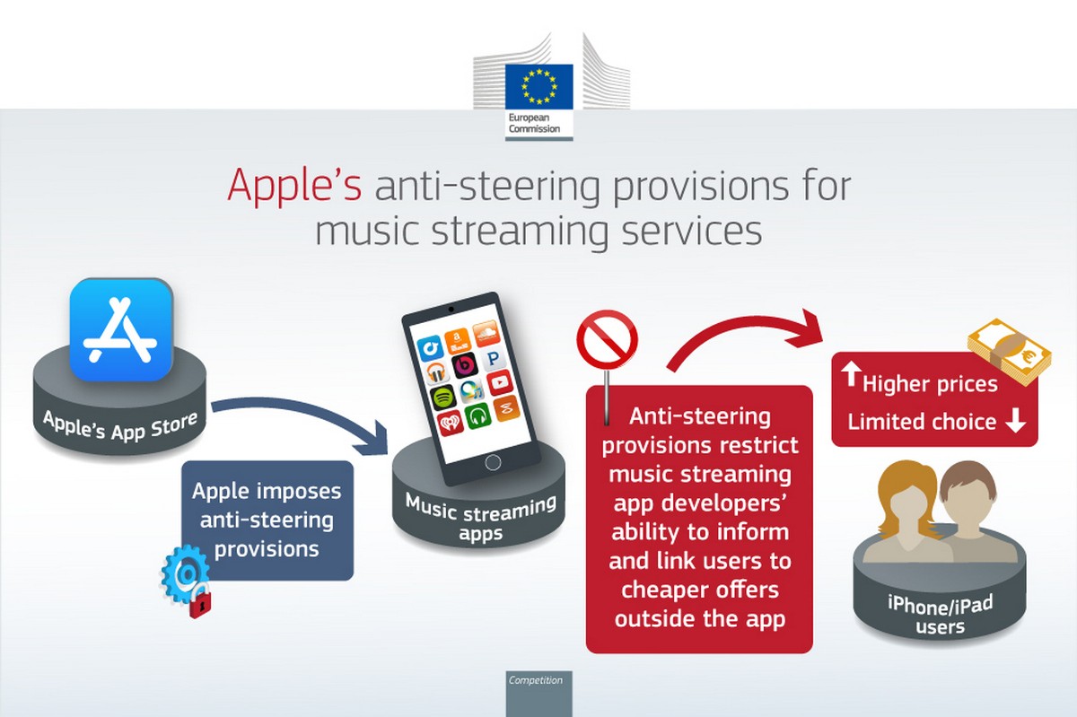 European Commission fines Apple €1.8 billion for abusing its position in music streaming