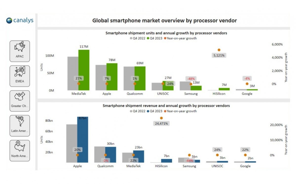 Canalys: Mediatek ends 2023 as the most dominant chipset provider