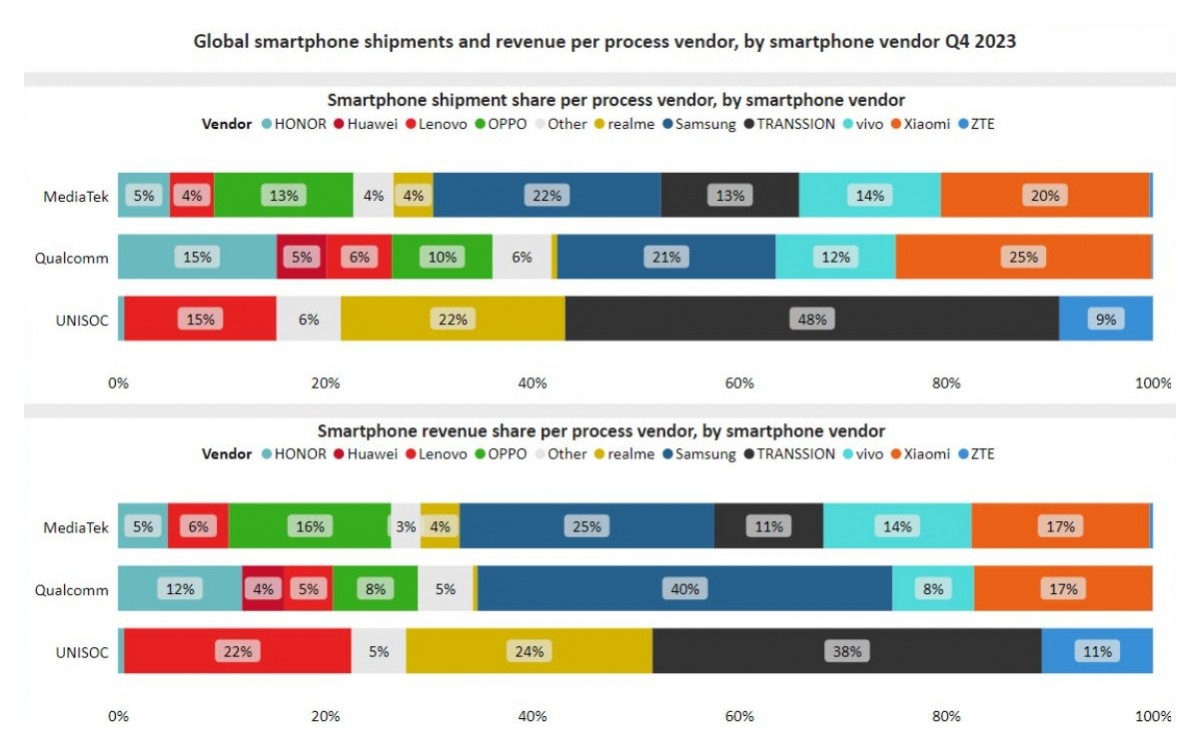 Canalys: Mediatek ends 2023 as the most dominant chipset provider