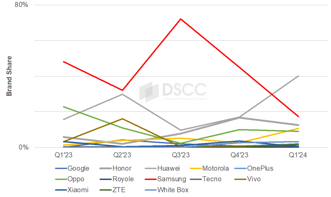 DSCC: Samsung was the top foldable maker in Q4, but Huawei will overtake it in Q1