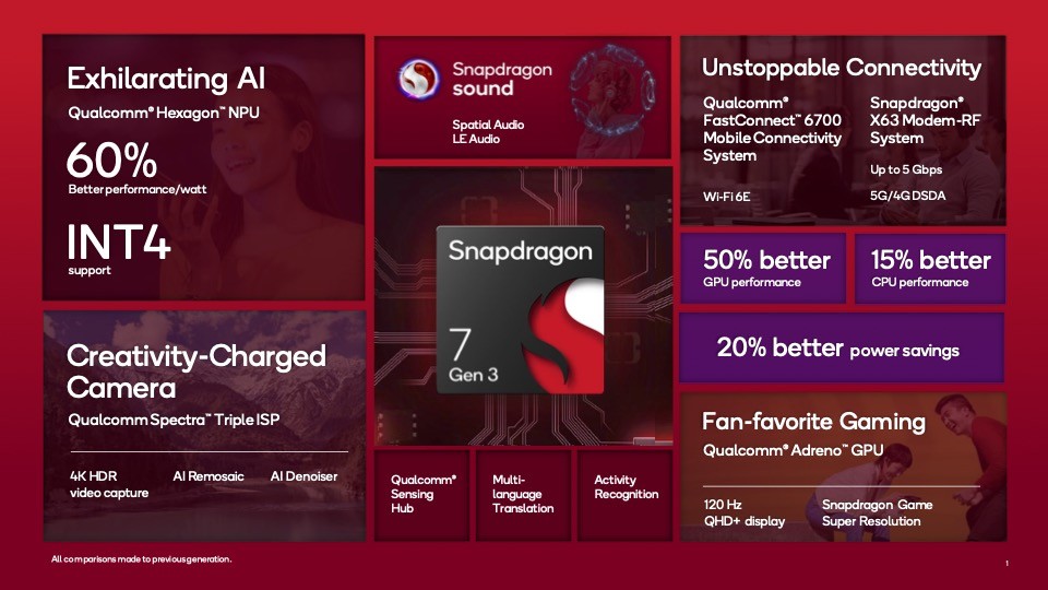 The Snapdragon 7 Gen 3 focused on AI performance