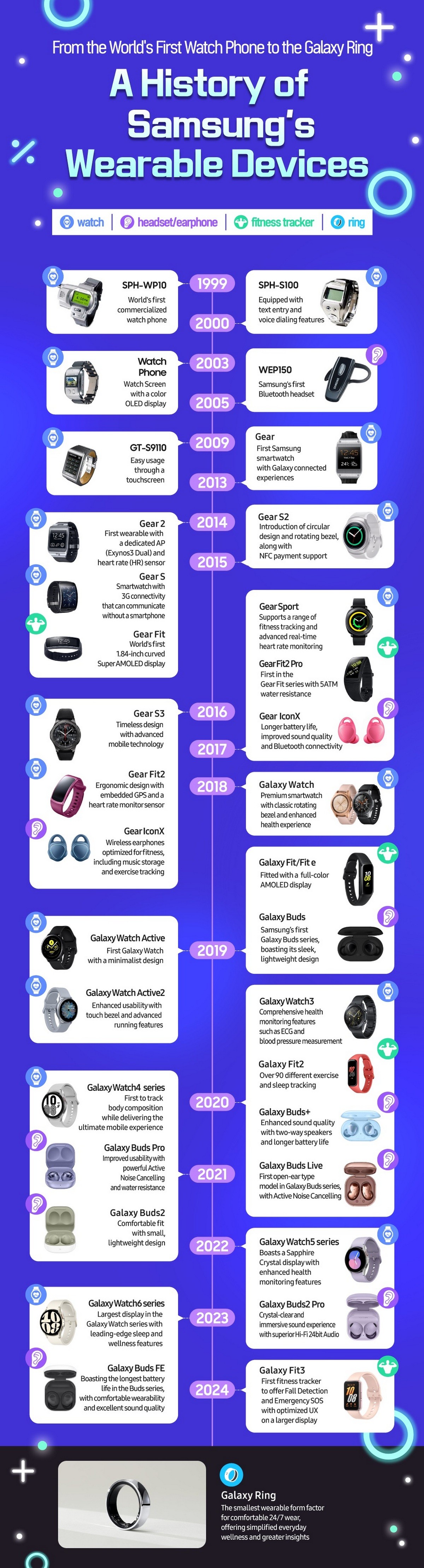 Samsung's latest infographic details the history of its wearables up to the Galaxy Ring