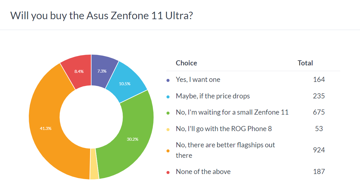 Weekly poll results: the Asus Zenfone 11 Ultra does not spark joy