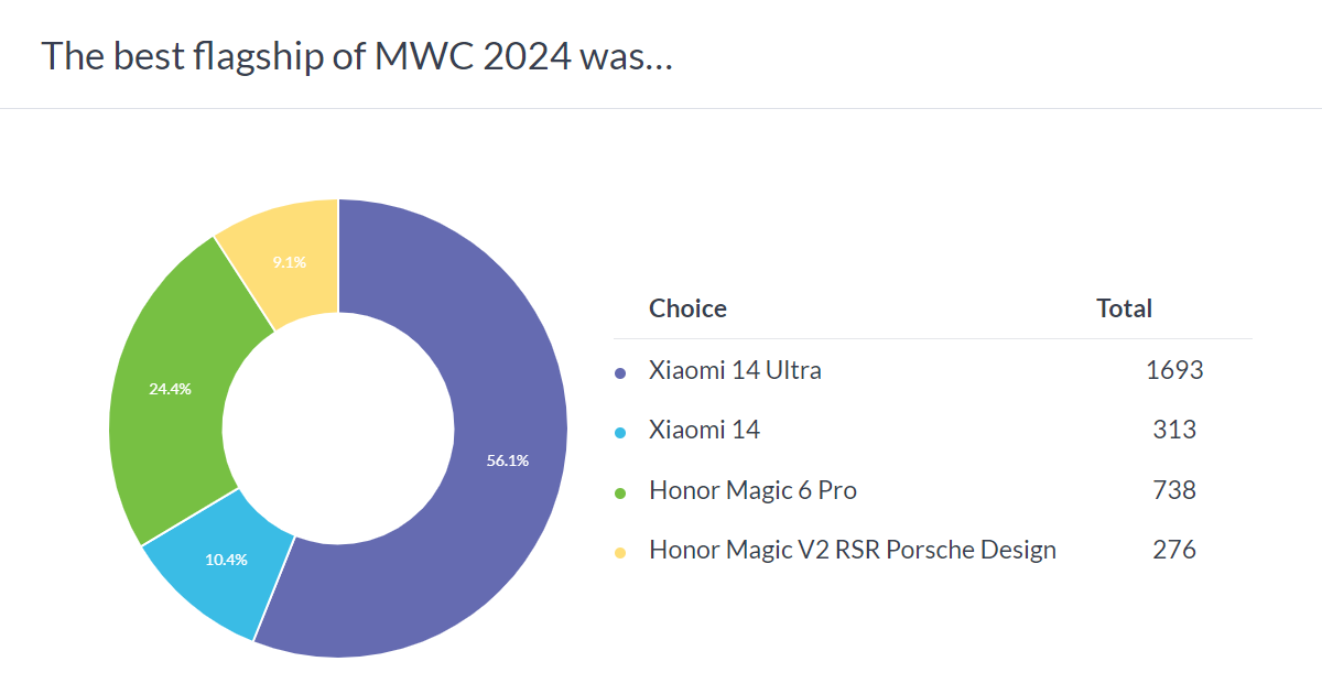 Weekly poll results: Xiaomi 14 Ultra, Tecno Camon 30 Premier and Samsung Galaxy Ring are the highlights of MWC 2024
