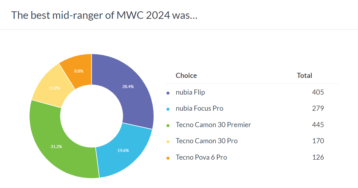 Weekly poll results: Xiaomi 14 Ultra, Tecno Camon 30 Premier and Samsung Galaxy Ring are the highlights of MWC 2024