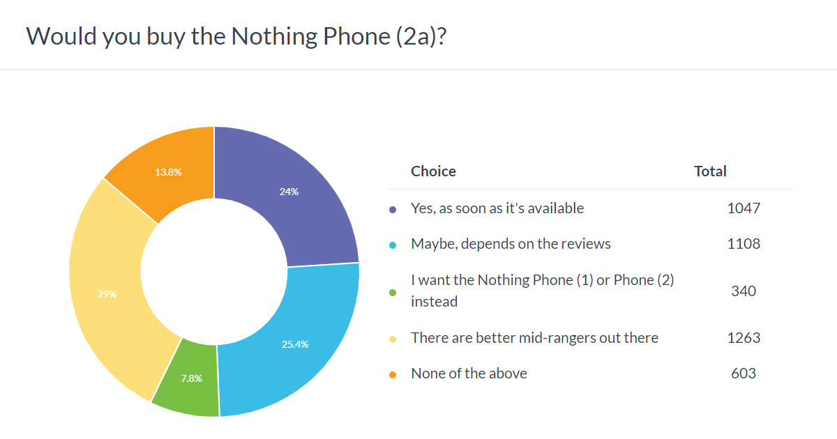 Weekly poll results: the Nothing Phone (2a) shows great promise, but good reviews are vital