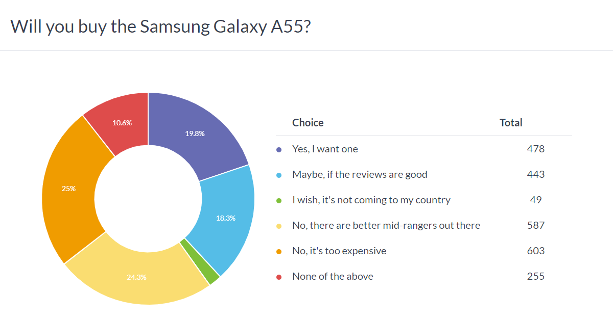 Weekly poll results: the Galaxy A55 costs too much, the Galaxy A35 brings too little to the table