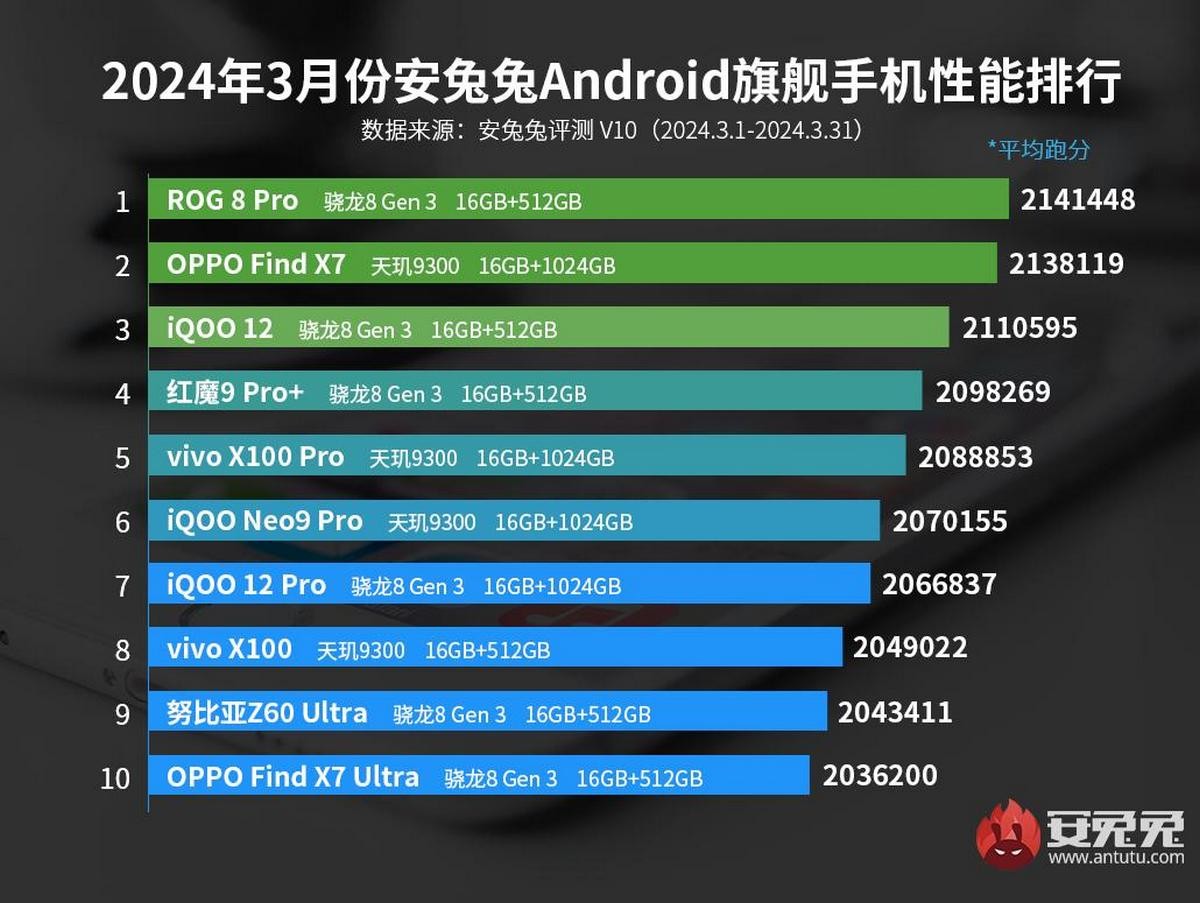 AnTuTu's March charts show Snapdragon 8 Gen 3 beating the Dimensity 9300