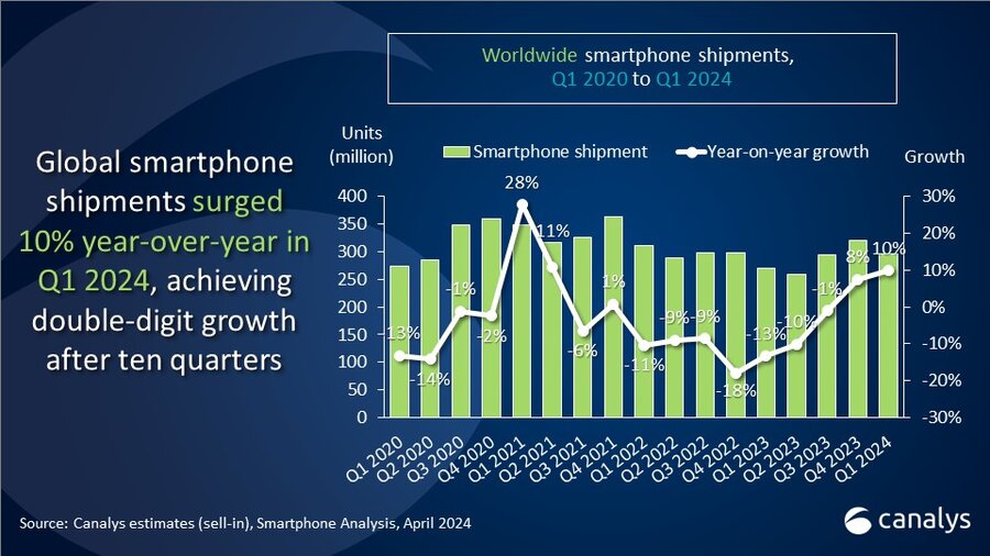 Canalys: Global smartphone shipments up 10% in Q1, Samsung regains top spot