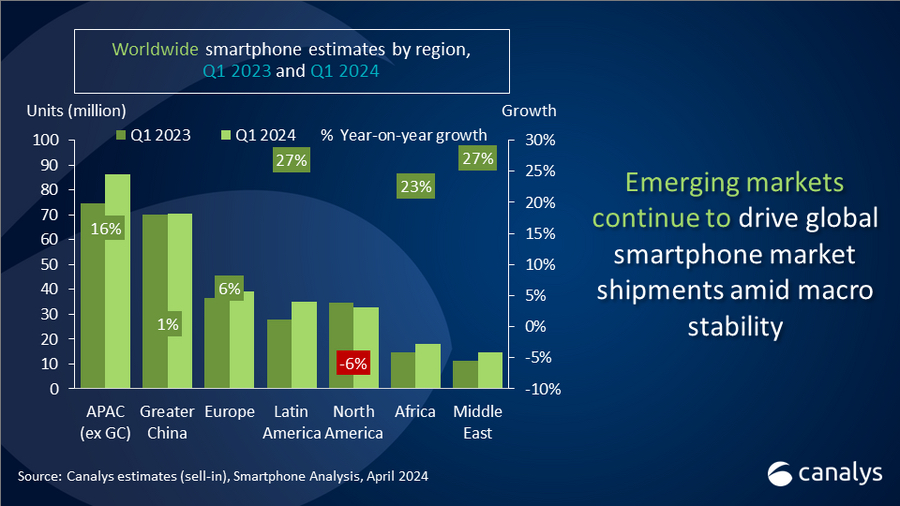 Canalys: Мировые поставки смартфонов выросли на 10% в первом квартале, Samsung вернула себе первое место