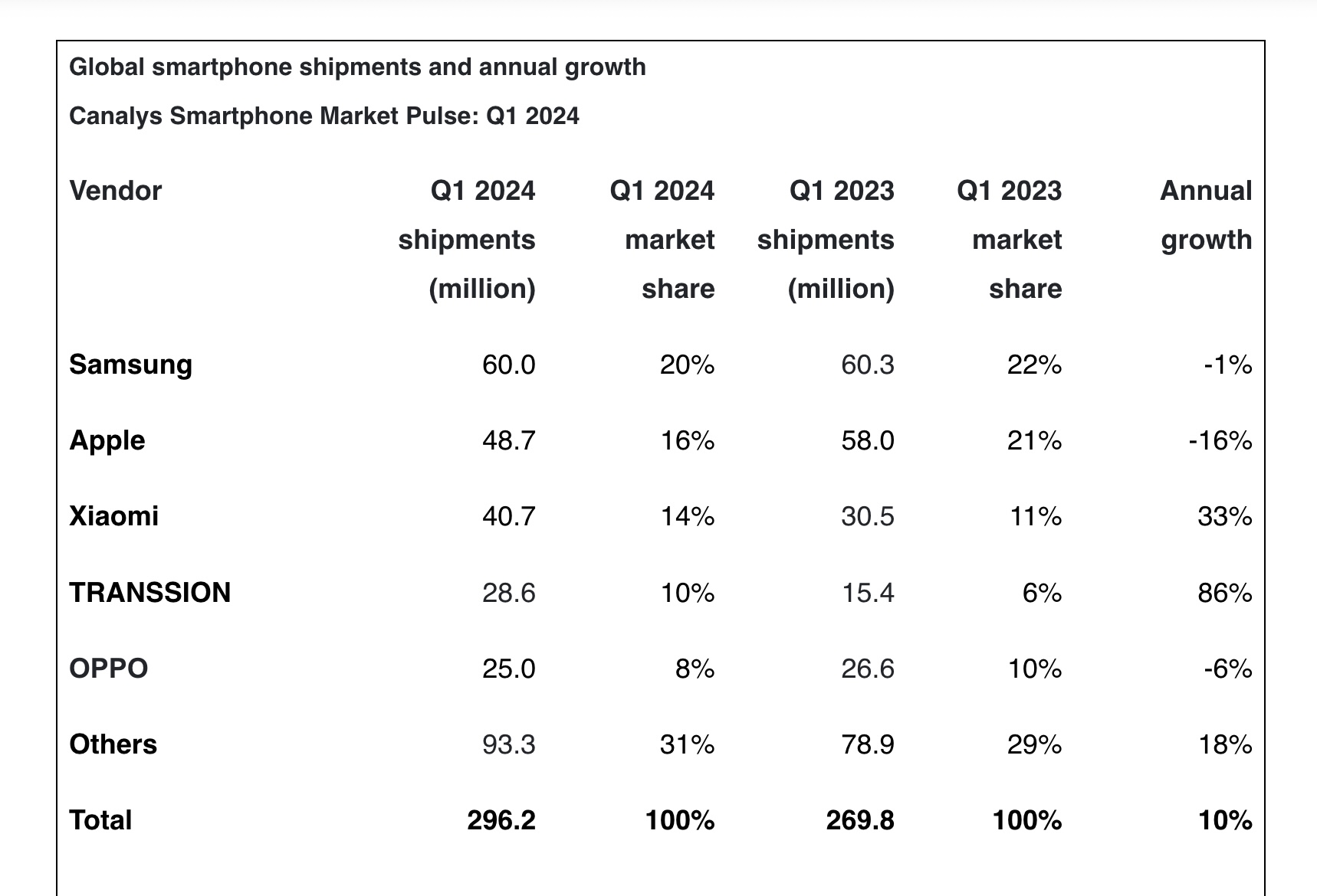 Canalys: Global smartphone shipments up 10% in Q1, Samsung regains top spot