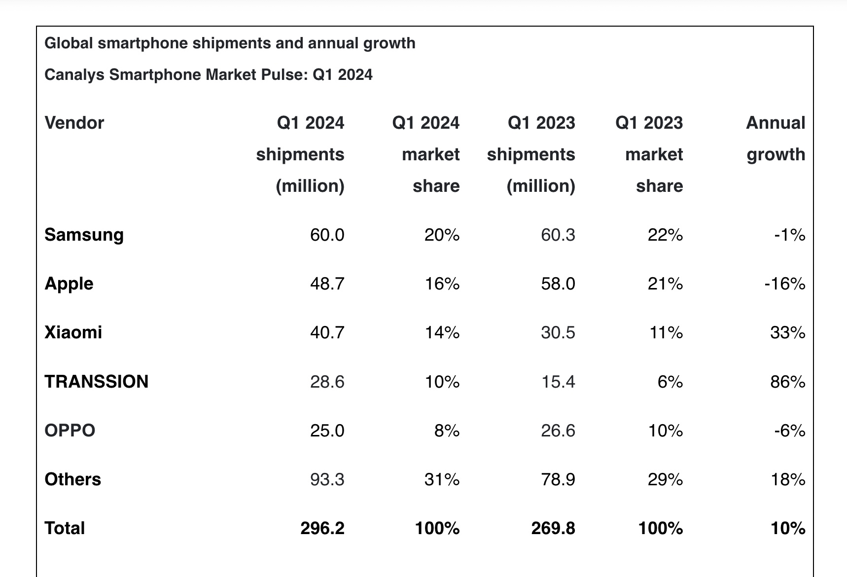 Canalys: Мировые поставки смартфонов выросли на 10% в первом квартале, Samsung вернула себе первое место