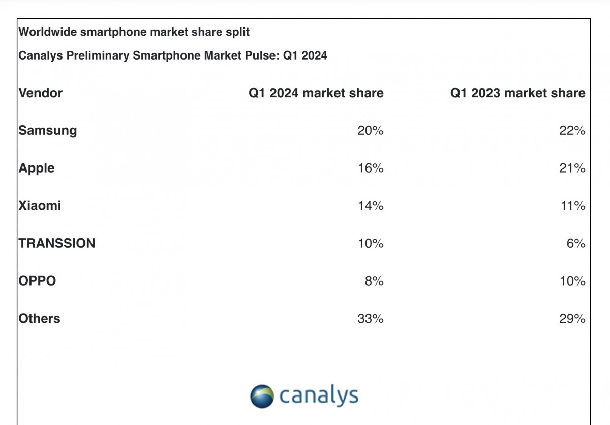 Canalys: Global smartphone market grows by 11% in Q1, Transsion enters top 4