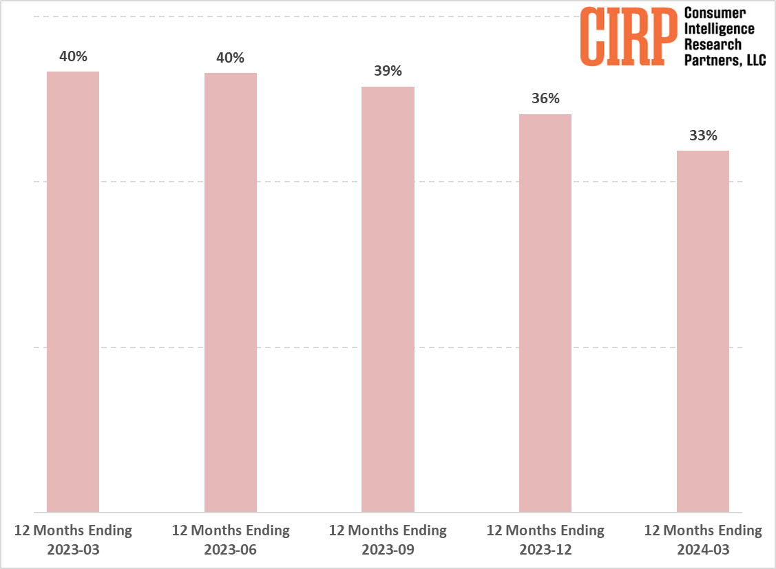 CIRP: iPhone activations in the US fall to 33% of all smartphones
