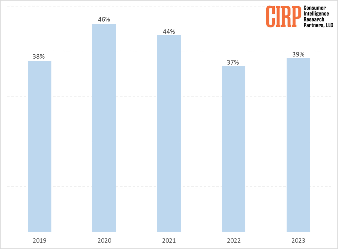 CIRP: iPhone market share in the US over the last few years